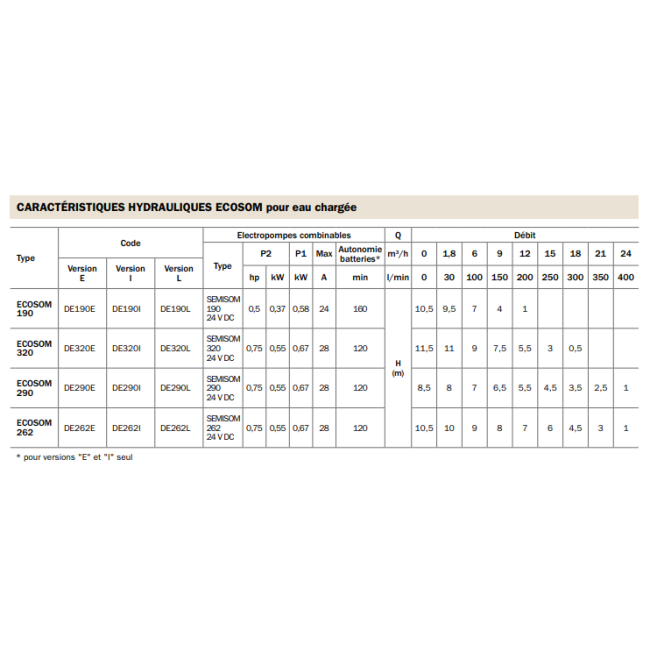 Kit de pompage solaire ECOSOM 320E BBC Jetly