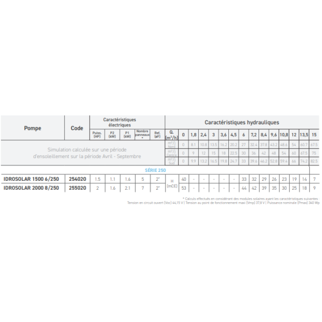 Kit de pompage solaire IDROSOLAR série 250 BBC Jetly