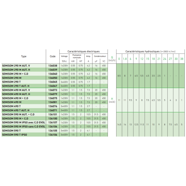 Pompe SEMISOM 590 Mono Horizontale Jetly - BBC