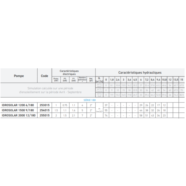 Kit de pompage solaire IDROSOLAR série 180 BBC Jetly