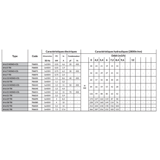Pompes de forage S4-6 Triphasée DAB-Jetly