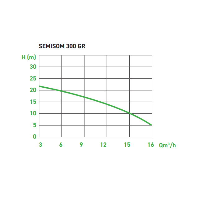 Pompe de relevage SEMISOM 300 GR Tri Jetly