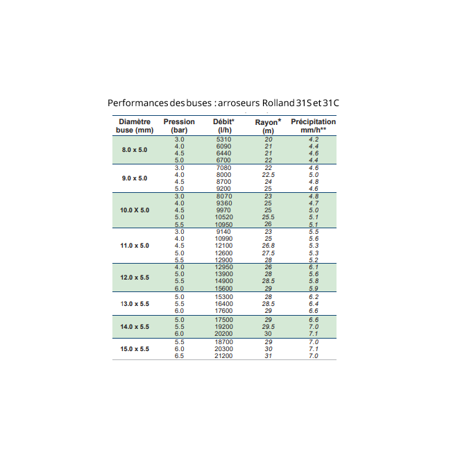 Buse projectrice n° 15 pour arroseur ROLLAND 31S et 31C