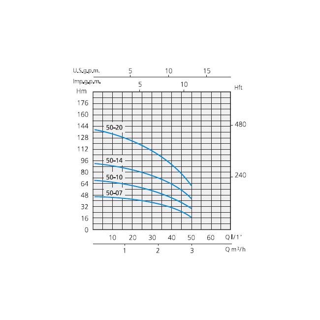 Pompe immergée SP 50 Triphasée Spéroni
