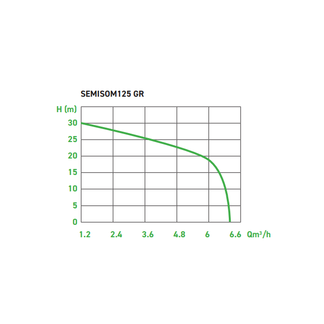 Pompe de relevage SEMISOM 125 GR Tri Jetly