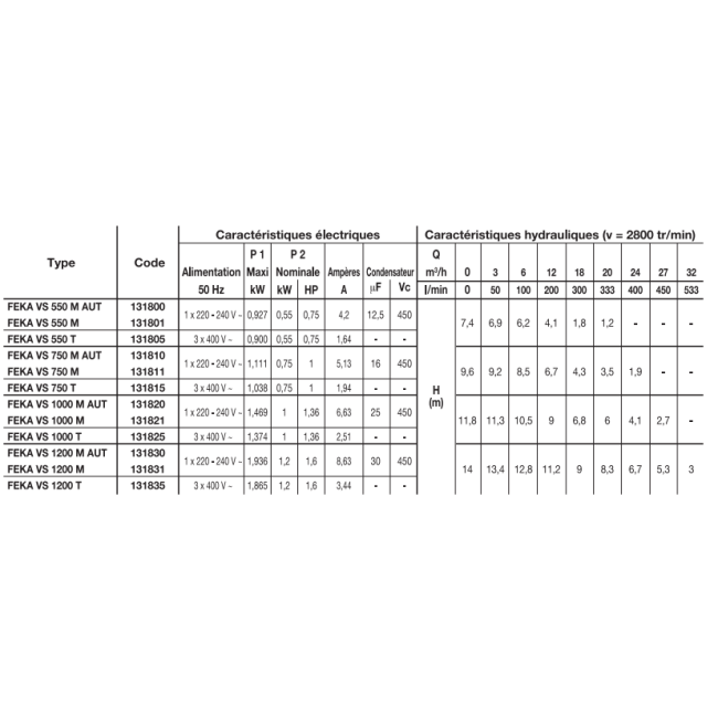 Pompe de relevage FEKA VS 550 M Auto DAB
