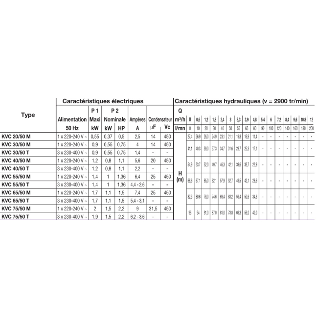 Pompe multicellulaire série KVC 50 JETLY