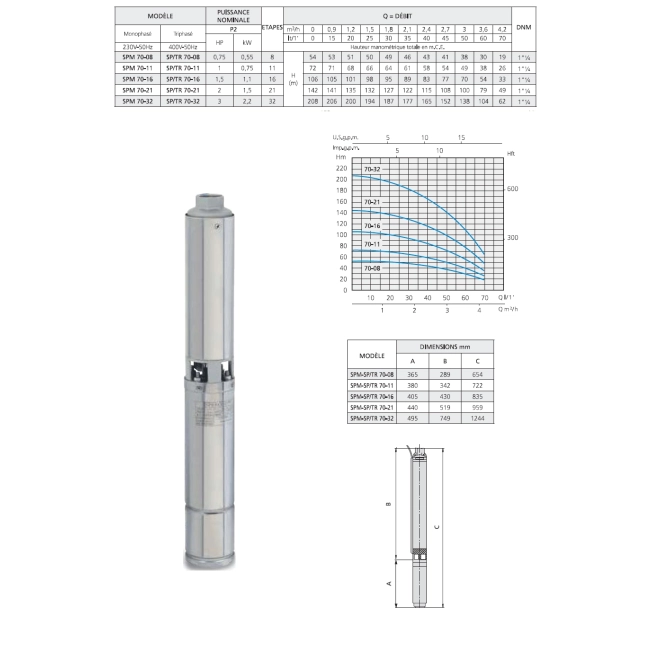 Pompe immergée SP 70 Triphasée Spéroni