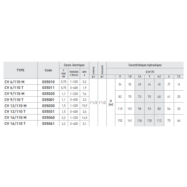 Pompe multicellulaire Série CV-110 BBC Jetly