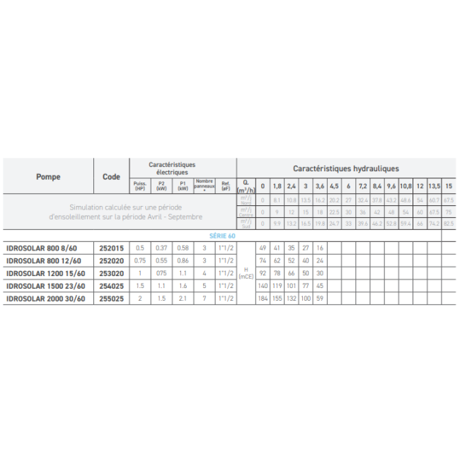Kit de pompage solaire IDROSOLAR série 60 BBC Jetly