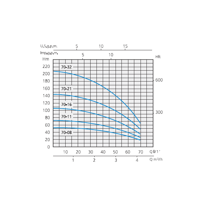Pompe immergée SP 70 Monophasée Spéroni