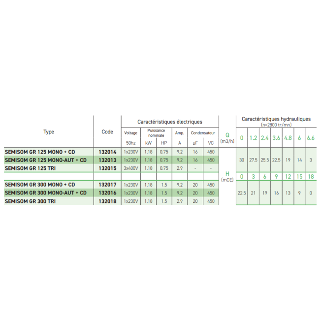 Pompe de relevage SEMISOM 300 GR Mono + CD Jetly