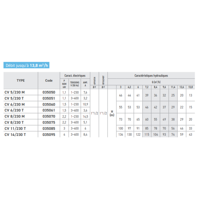 Pompe multicellulaire série CV-230 triphasée Jetly
