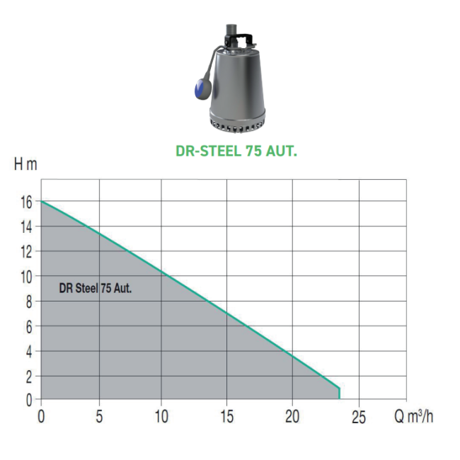 Kit relevage eaux pluviales DR STEEL 75 / DR2P+