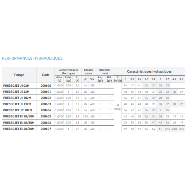Pompe PRESSOJET 132 Mono Jetly