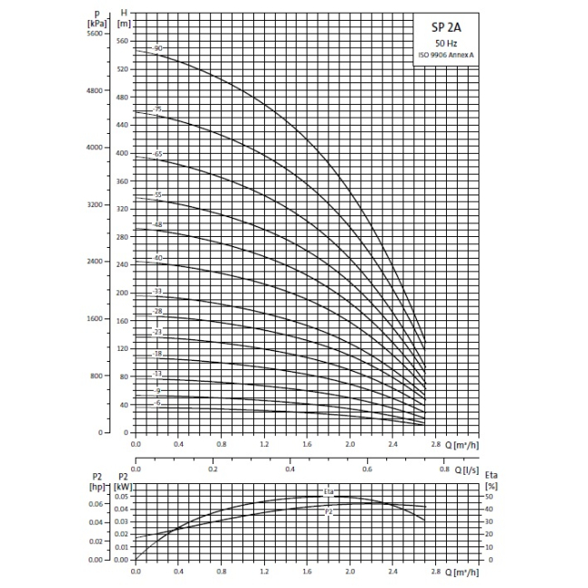Pompe immergée SP 2A Triphasée Grundfos