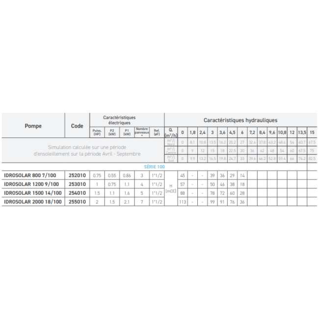 Kit de pompage solaire IDROSOLAR série 100 BBC Jetly