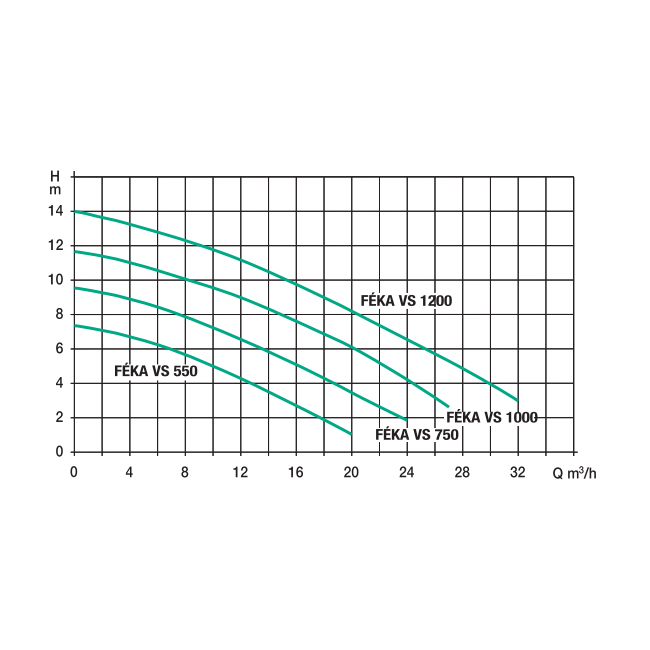 Pompe de relevage FEKA VS 550 M Auto DAB