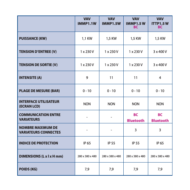 Variateur de vitesse complet 2.2Kw Mono Flyvar
