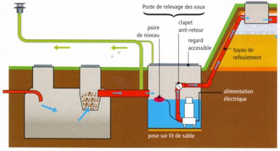 Choix D une Station De Relevage Guide Arrosage Et Pompage