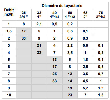 calculer la perte de charge