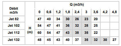 tableau choisir une pompe