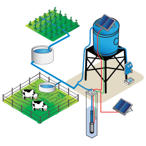 Fonctionnement d'une pompe à eau solaire immergée
