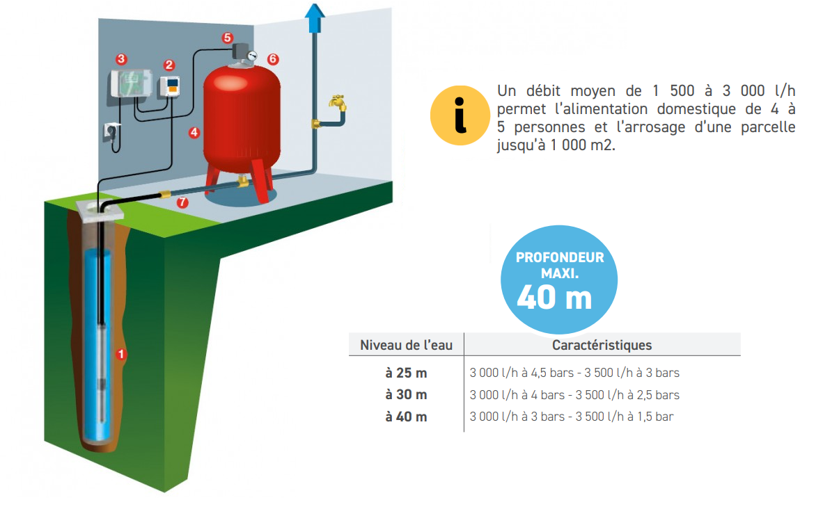 Kit pour forage profondeur maxi 40m Kit pour forage profondeur maxi 40m